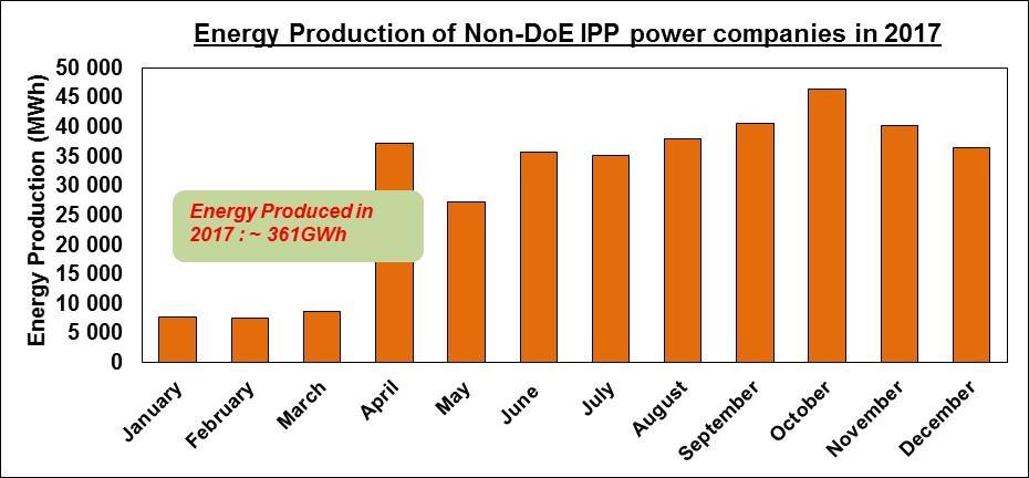 Figure 10: Energy production of renewable energy power plants not in the DoE IPP programme. 9.