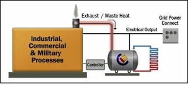 Type 1: Waste to Energy Characterized by an energy resource that consists of waste heat or gases from an industrial process Energy resources may be