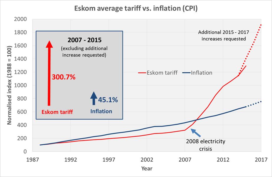 as LCOE of PV < LCOE of Eskom, these questions will start to disappear