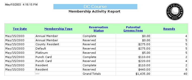 This report shows your potential green fee revenue by membership type and reservation status for a selected