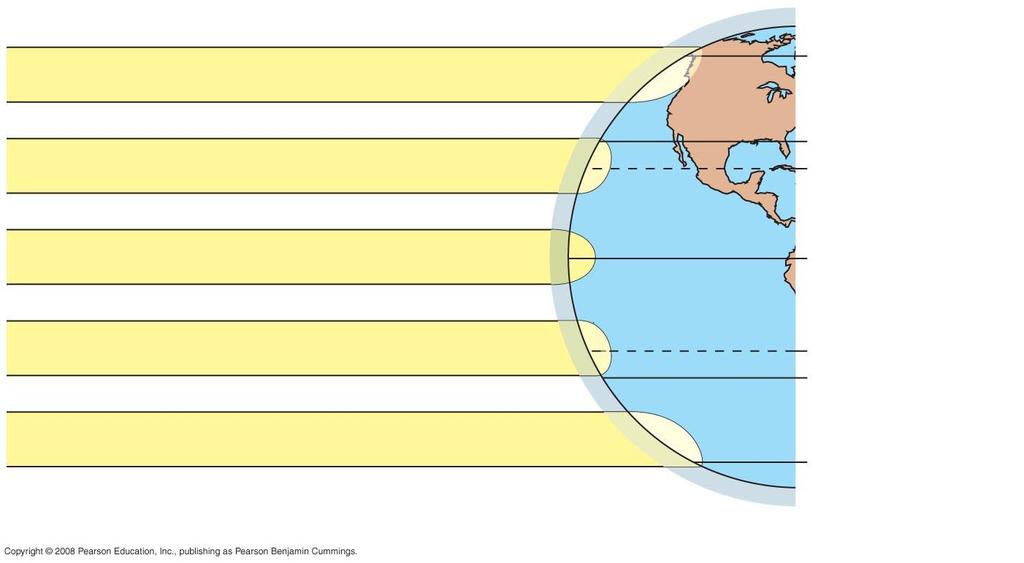 Fig. 52-10b Low angle of incoming sunlight 90ºN (North Pole) 60ºN 30ºN 23.