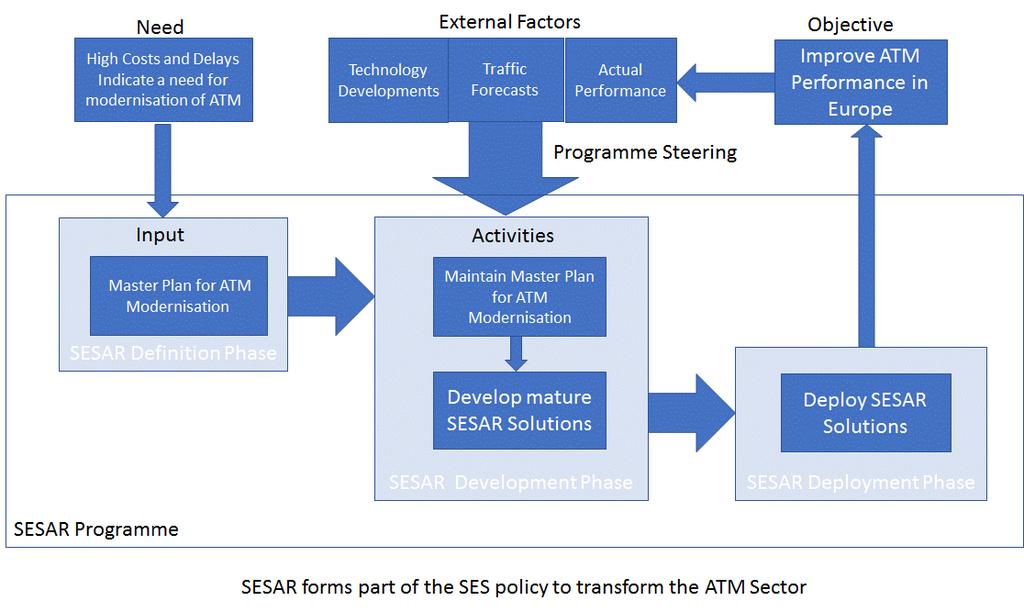 Figure 1. SESAR intervention logic. Whilst the core industry objective for SESAR was one Master Plan, agreed to and followed by all, the Commission also set performance objectives.