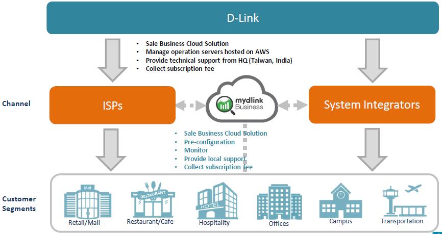 Solution To address the diverse requirements of various industry verticals, D-Link Access Points (APs) offer the flexibility of getting connected and managed by the virtual controller located in the