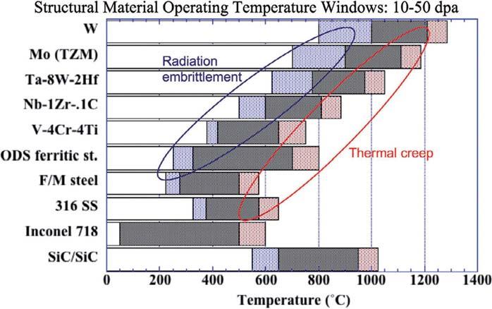 temperature thermal creep regi