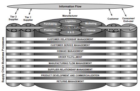 33 Figure 8. Integrating and managing business processes across the supply chain (Croxton, García-Dastugue & Lambert 2001).