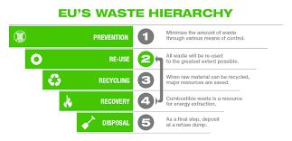 Waste Management The overall aims of Group are ultimately to achieve the avoidance of unnecessary waste to landfill and to manage waste in ways that protect human health and the environment.
