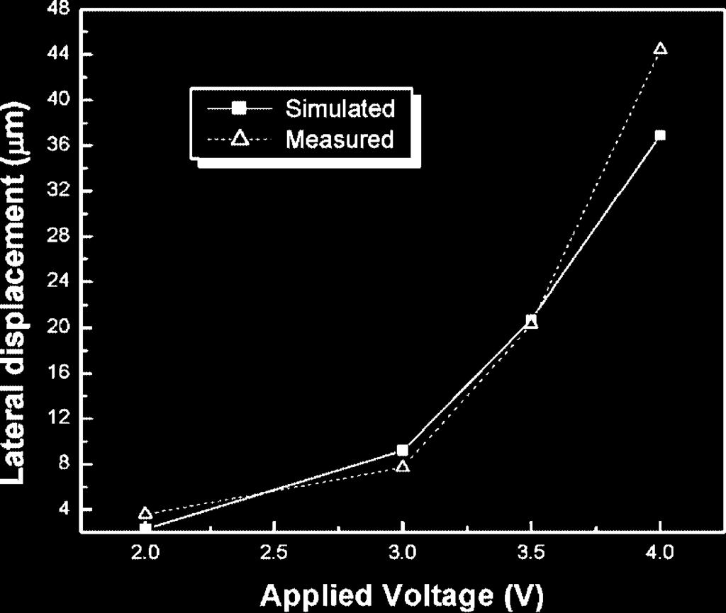 Outward in-plane displacement of the tip of the design 2 microgripper as a function of the applied voltage 5 Conclusion Electroplated nickel microgrippers were designed, fabricated, and characterized