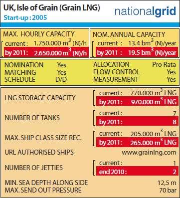 Table 45: General information about the Isle of Grain LNG terminal. Source: GLE s LNG map, July 2010.