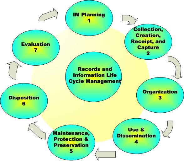 APPENDIX III Records and Information Life Cycle Management 8 Stage 1: IM Planning Learn how early IM planning integrates records and IM perspectives into your daily activities, setting the stage for