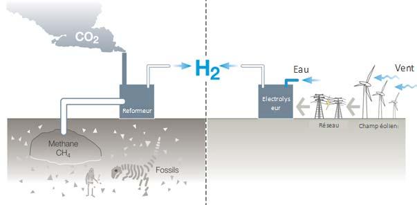 I. Hydrogen as an energy carrier