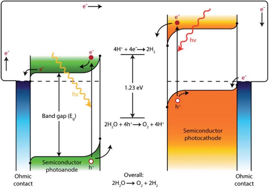 II.1. Solar water splitting using semiconducting photo electrodes