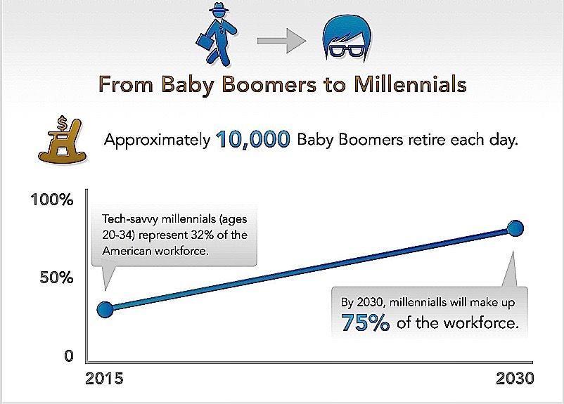 Contributors to a Tight Labor Market 10,000 baby boomers retire every day Baby Boomers will be entirely out of the labor force by 2023 Skill gap between baby boomers and rest of work force
