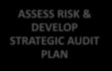 areas Develop Audit Plan Engagement planning Identify and assess risks