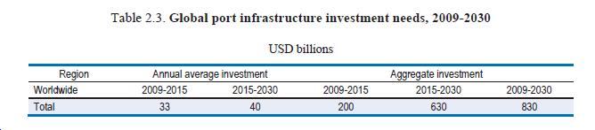 Port infrastructure investment