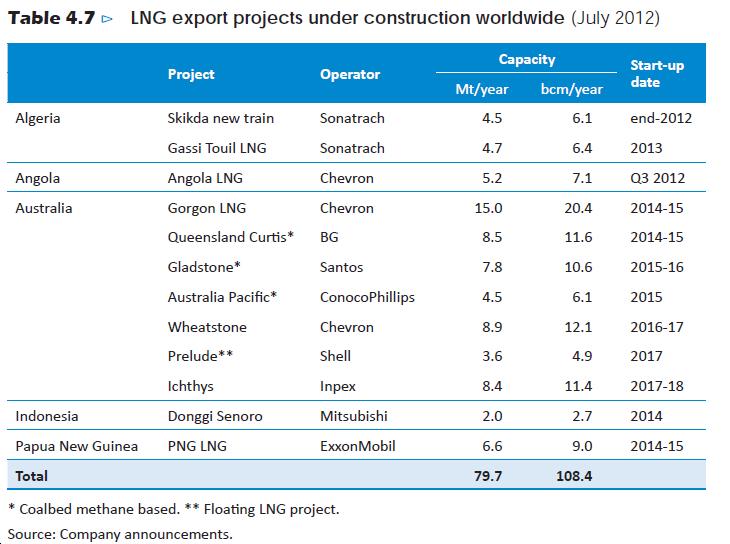 LNG trade in LNG to double