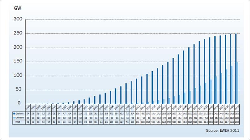 Offshore Wind Energy Cumulative Onshore and Offshore wind power in EU 1990-2030 By 2030, out of 400 GW installed capacity in