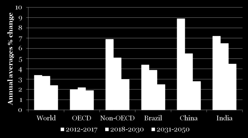 Potential real GDP growth 2012-50 Source: Based on OECD, Economic Outlook, June 2012 World economic growth is set to slow in the coming decades.