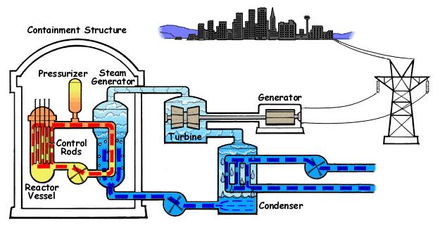 Nuclear Reactor driven power generating facility Just as illustrated in the previous slide, a source of heat (the