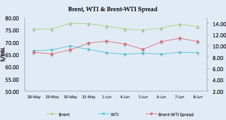 [LNG MARKET ANALYSIS ] 4 US export constraint on terminals and pipeline weighing on WTI prices as Brent-WTI spread remained above $10/BBL.