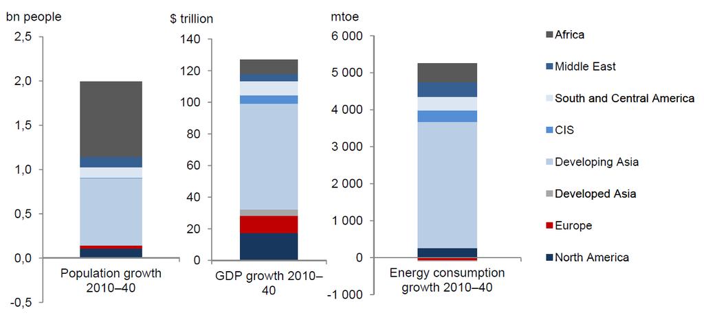 Growth will be mainly provided by the developing countries Population growth, GDP, and energy consumption by region Source: ERI RAS