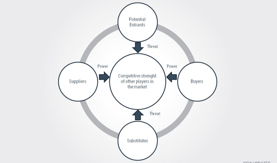 Benefits of a Porter s five forces competitive analysis 1. You gain awareness of some of the most significant forces that shape your strategy to survive and thrive. 2.