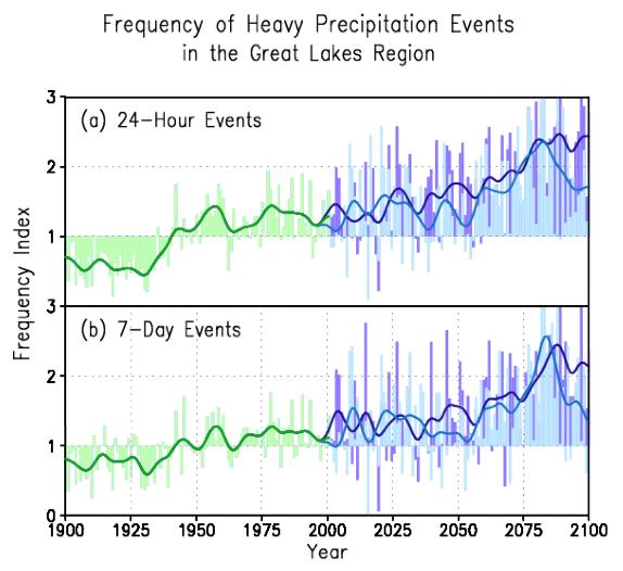 Projected Precipitation Changes in the Great Lakes Region (by 2070-2099) Doubling of heavy precipitation events