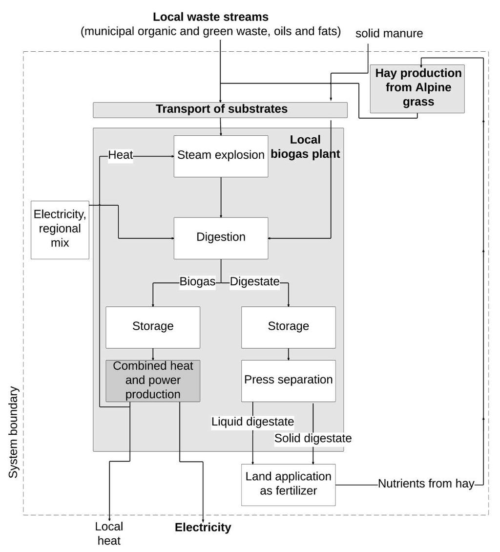 copyright Traveler100 System diagram grassland biogas (case study 3) Local electricity and