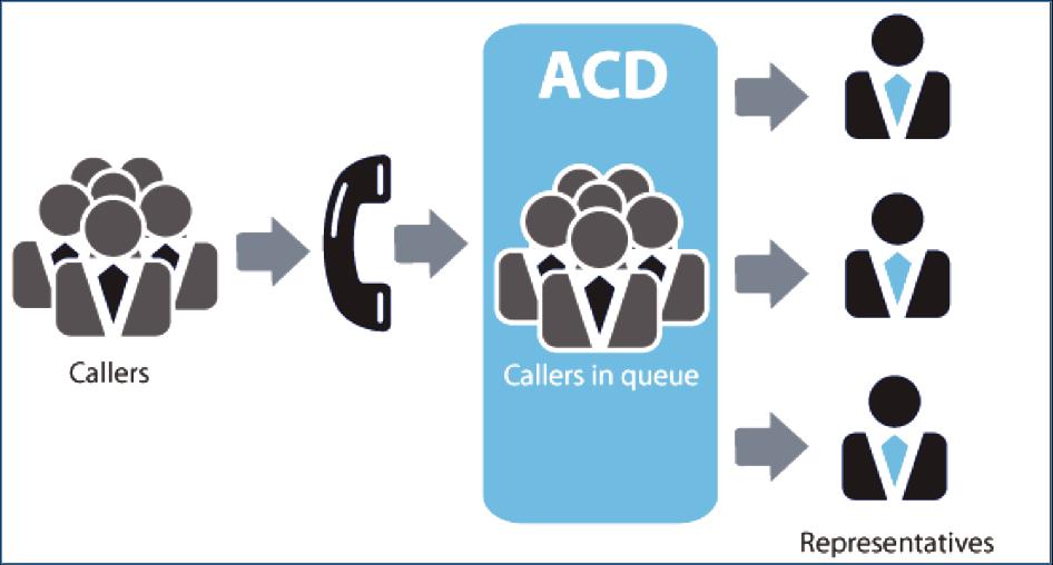 ARIA ACCS-ADVANCE TM Unified Communication System: Aria ACCS-ADVANCE TM is Asterisk based blended call center solution, can be used for domestic as well as international call center.