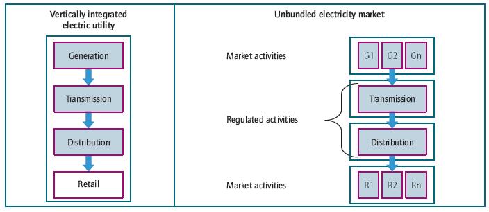 Regional smart grids analysis structure Current regulatory and market systems, both at the retail and wholesale levels, can present obstacles to demonstration and deployment of
