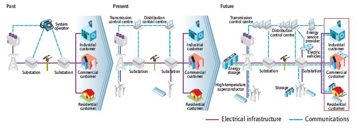 Rationale for smart grid technology The world s electricity systems face a number of challenges, including ageing infrastructure, continued growth in demand, the integration of increasing numbers of