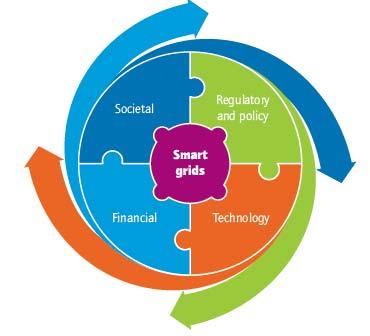 Smart Grids can link Electricity System Stakeholder Objectives The Smart Grid Roadmap should aim to: Increase understanding among a range of stakeholders of the nature, function, costs and benefits