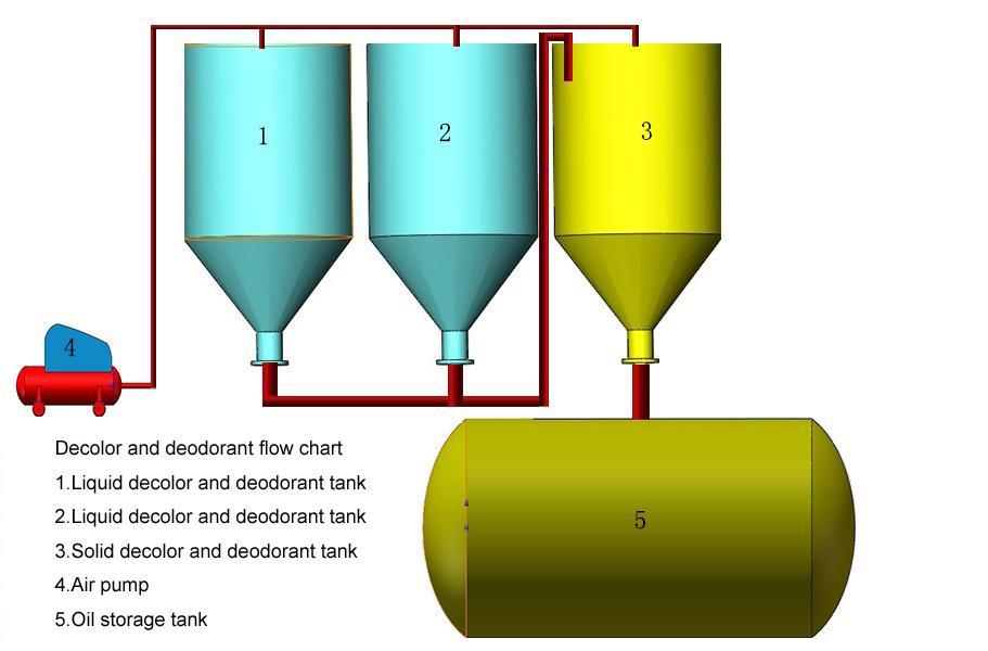 Distillation plant Color and smell removing system This system mainly use chemical to remove its bad smell and color.