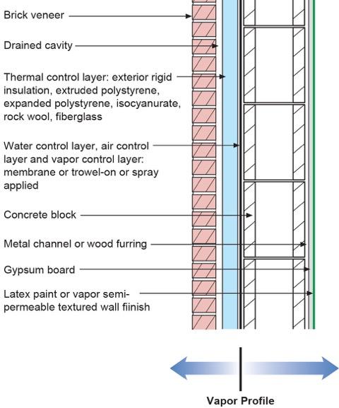 2. Physics of Insulated Metal Panels The two most common versions of the site built universal wall or perfect wall are graphically presented in Figure 13 and Figure 14 for masonry or concrete