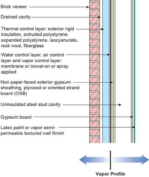 Figure 14: Site Built Perfect Wall or Universal Wall Structural system is steel frame. Note the vapor profile.