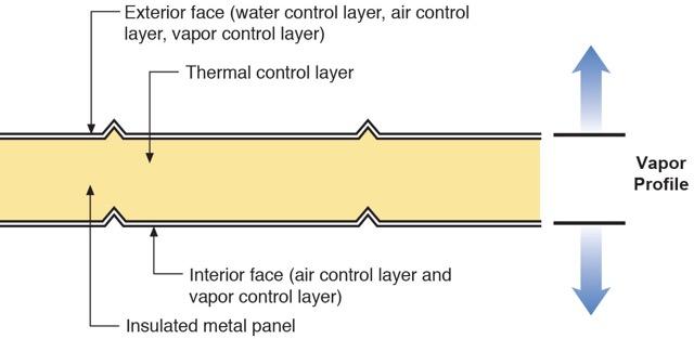 A second membrane is provided below the thermal control layer the insulation and the function of this membrane is to function as an air control layer and vapor control layer.