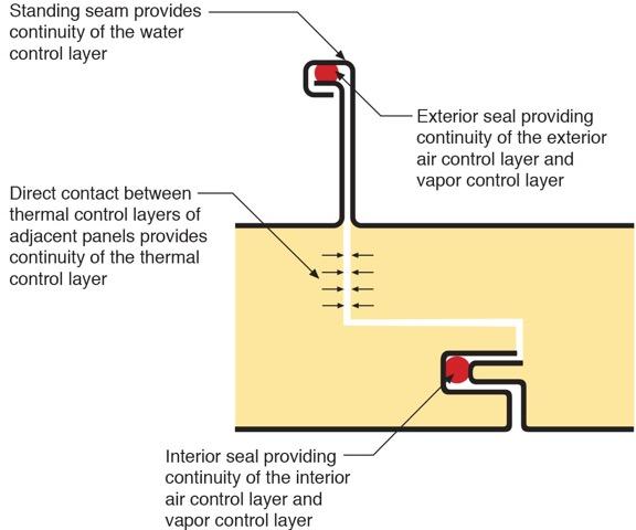 Thermal control continuity is provided by direct contact between the thermal control layers of adjacent panels.