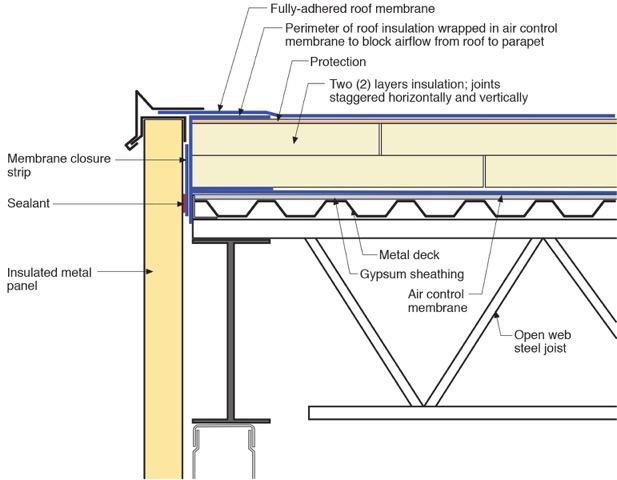 7. Continuity Control Layers Roof to Wall Connection As noted continuity of the control layers is the key to hygrothermal performance of building enclosures.