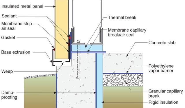 In foundation assemblies thermal bridging can be controlled by installing a structural thermal break such as rigid insulaton under the steel framing as is graphically presented