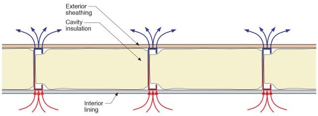 Figure 43: Conductivity of the steel framing/steel studs. Figure : Air leakage through and around improperly installed internal frame or cavity insulation.