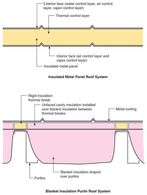 Figure 45: Blanket insulation purlin roof systems.