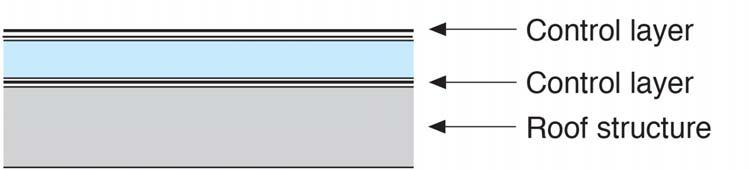 Figure 4: Control Layers in Roof Assemblies Control layers are provided above and below the thermal control layer.