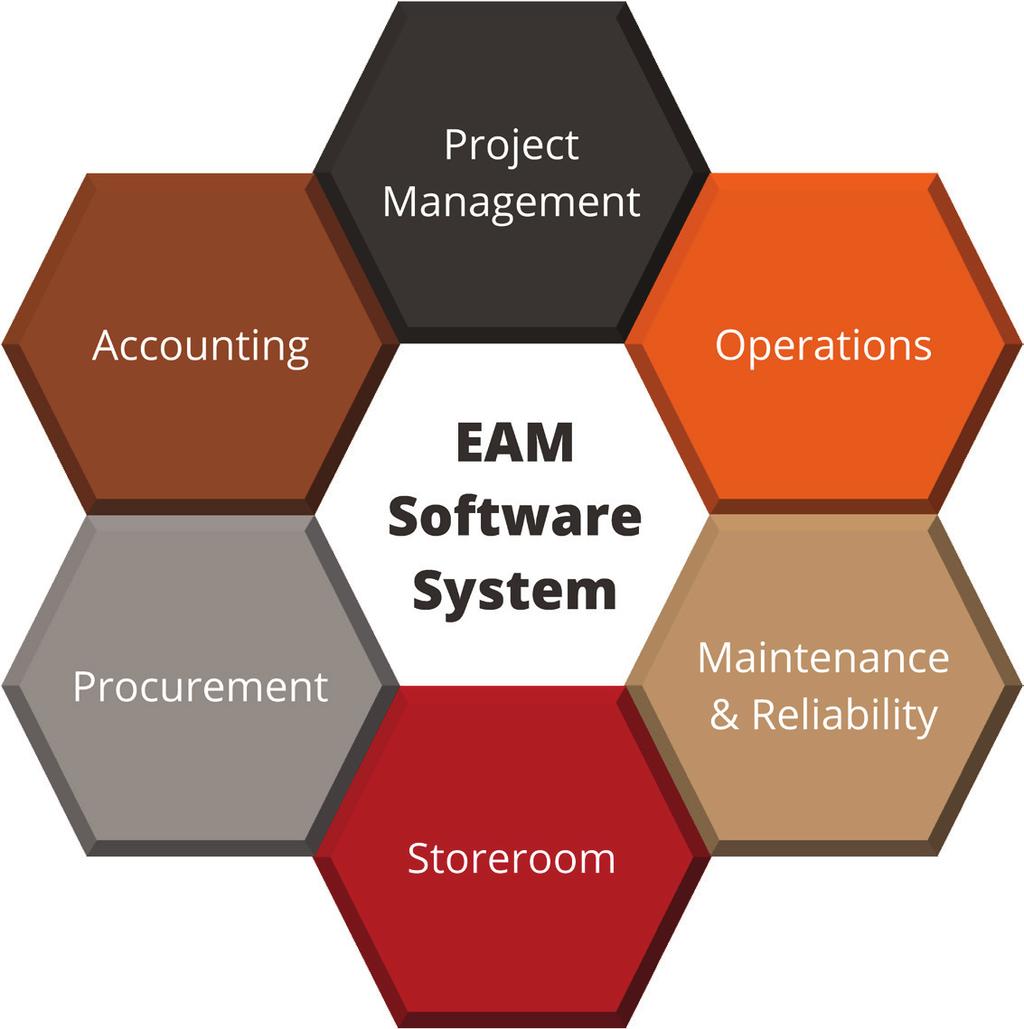 Side by side comparison of EAM and CMMS software features EAM and CMMS: Different Approaches to Asset Management Figure 2: An EAM system serves all business functions that play a role in asset