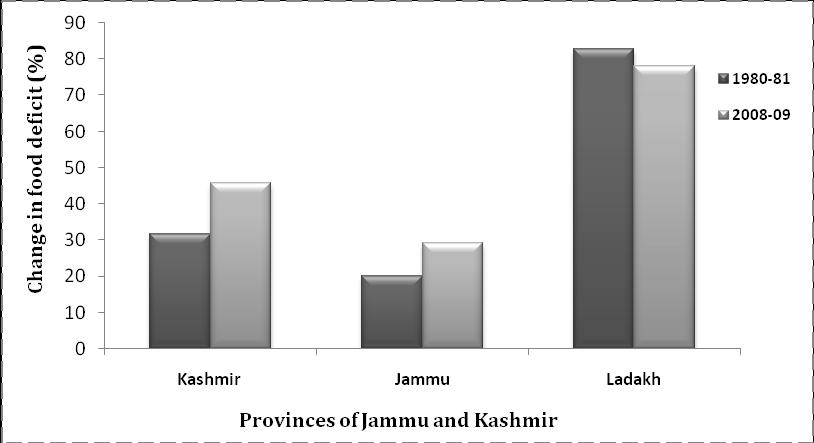 Fig. 1.3: Percent change in food deficit in provinces of Jammu and Kashmir (1980-2008) 1.5.