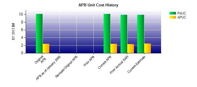 Unit Cost History Item Date BY 2013 $M TY $M PAUC APUC PAUC APUC Original APB Jun 2013 10.116 2.365 10.422 2.
