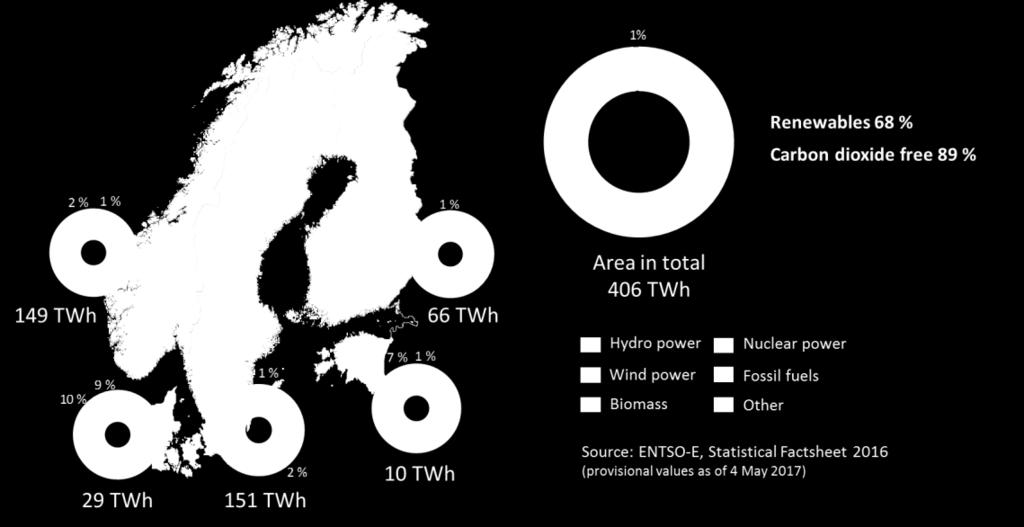 Finland as a part of the Nordic energy market Dominance of hydro and nuclear power and minority of weather dependent production Hydro power can be utilized effectively to compensate weather