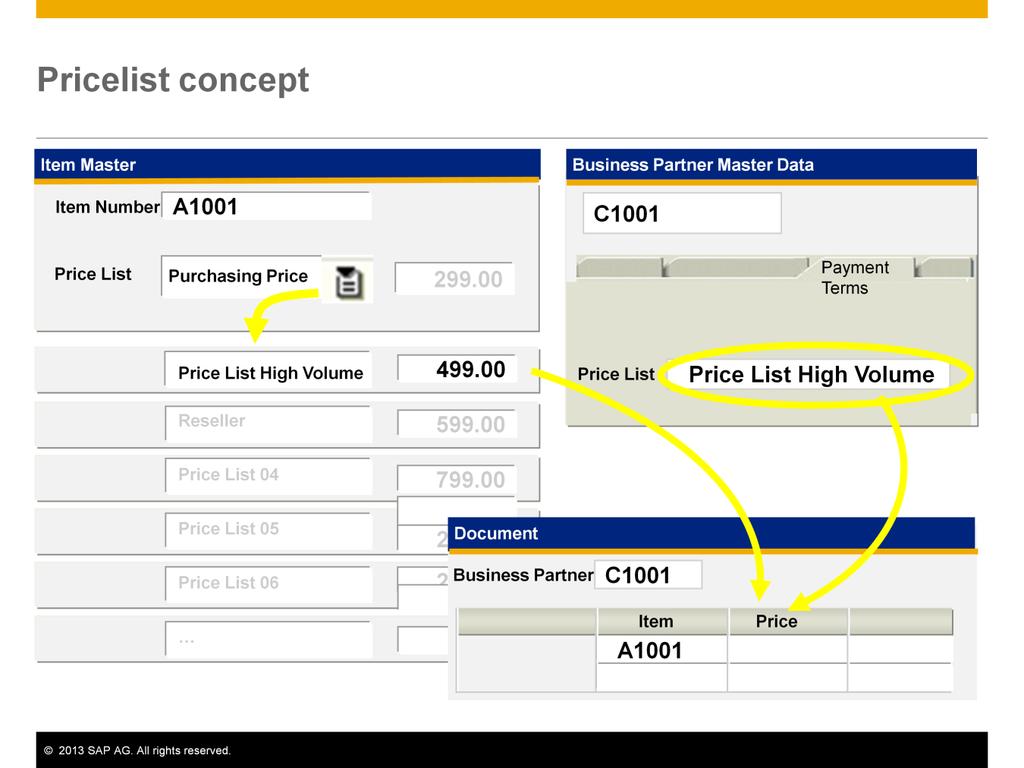 SAP Business One uses price lists as the basis for pricing in the sales and purchasing process. Price lists contain the pricing for items. Each business partner has a price list assigned.