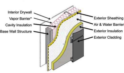 IBC & IRC Definitions Exterior Wall Envelope.