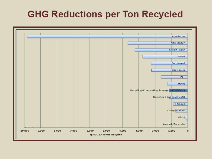 Source: Recycling & Climate Change, Dr.
