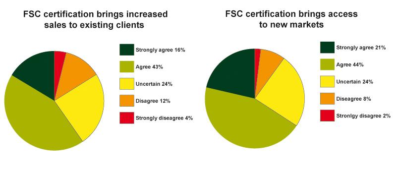 Benefits of FSC certification