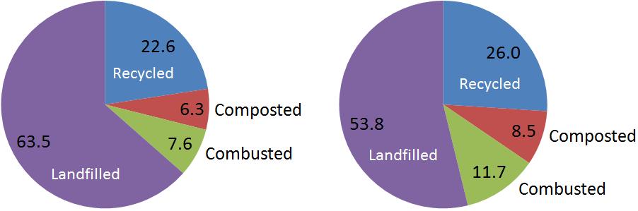 Solid Waste Management in the U.S. 2011 Survey of Waste Generation and Disposition in the U.